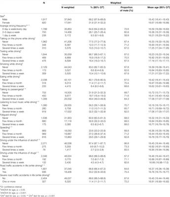 The Prevalence of Several Risky Driving Behaviors and Associated Crash Risk in Adolescent: A Population-Based Study of Tuscany Region